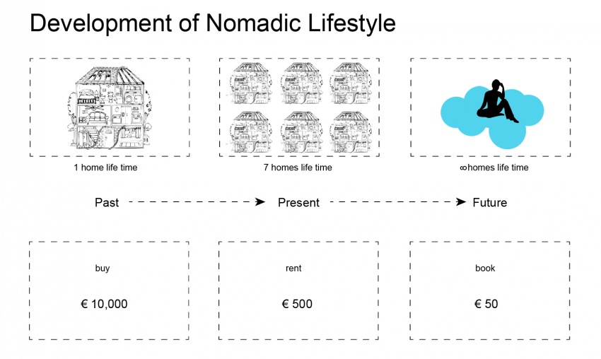 Cloud life Development of nomadic.jpg